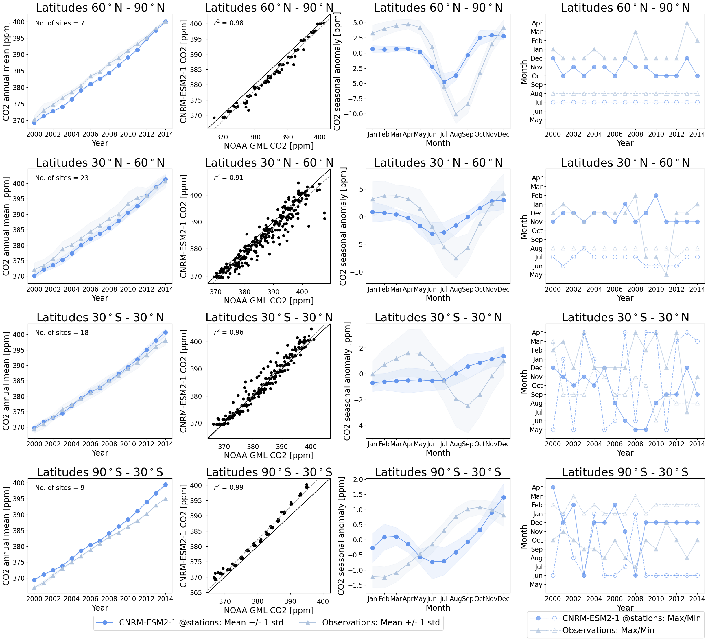 ../_images/CNRM-ESM2-1_Amon_esm-hist_co2s_2000_2014_timeseries_latitude.png